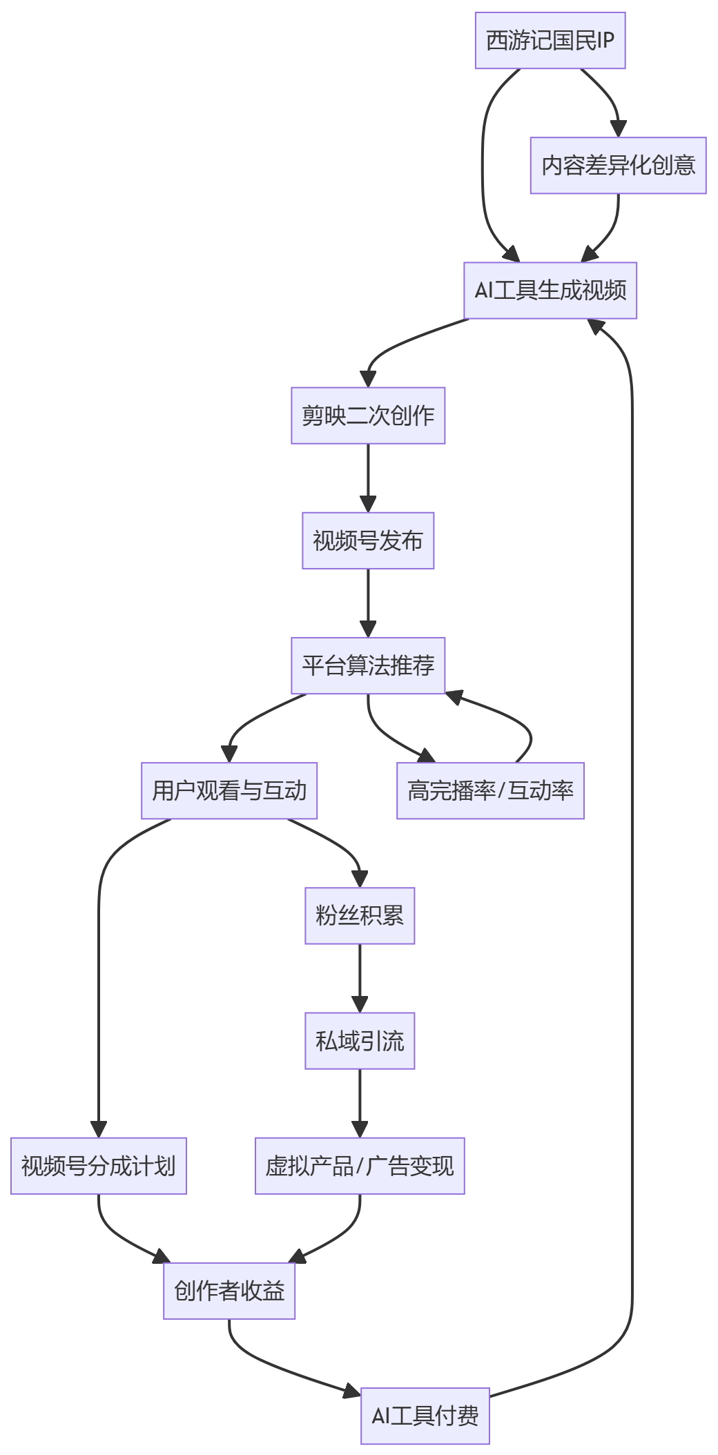 核心商业逻辑拆解